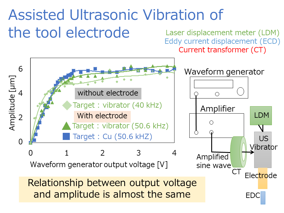 ultrasonic vibrator